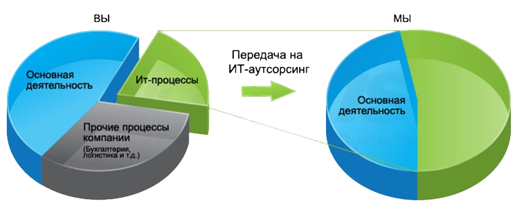 http://www.osnel.ru/images/itoutsourcing.png